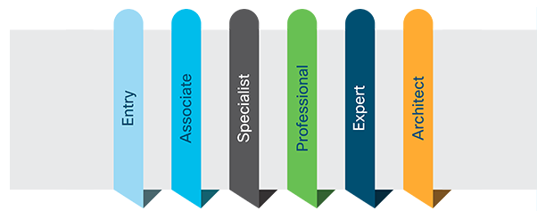 Certification Path