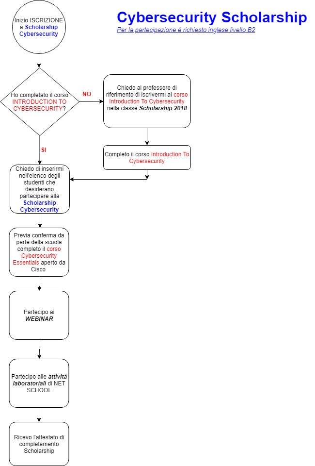 Cybersecurity Scholarship – Cosa fare? (Per gli studenti)